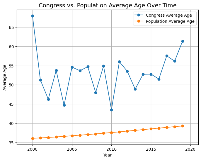 Congress vs. population average age over time