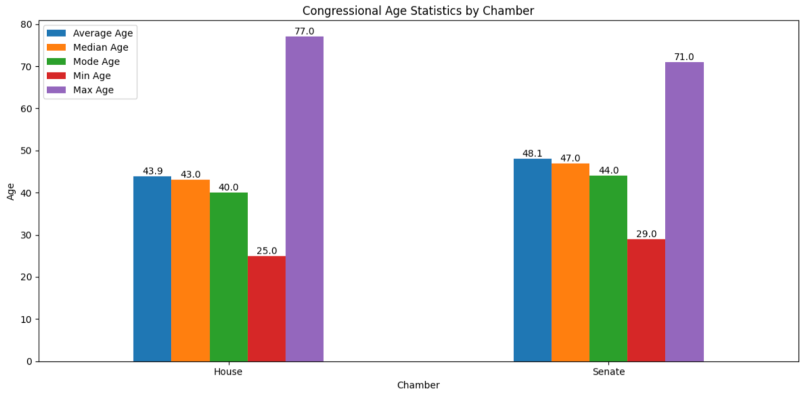 Congressional age statistics by chamber