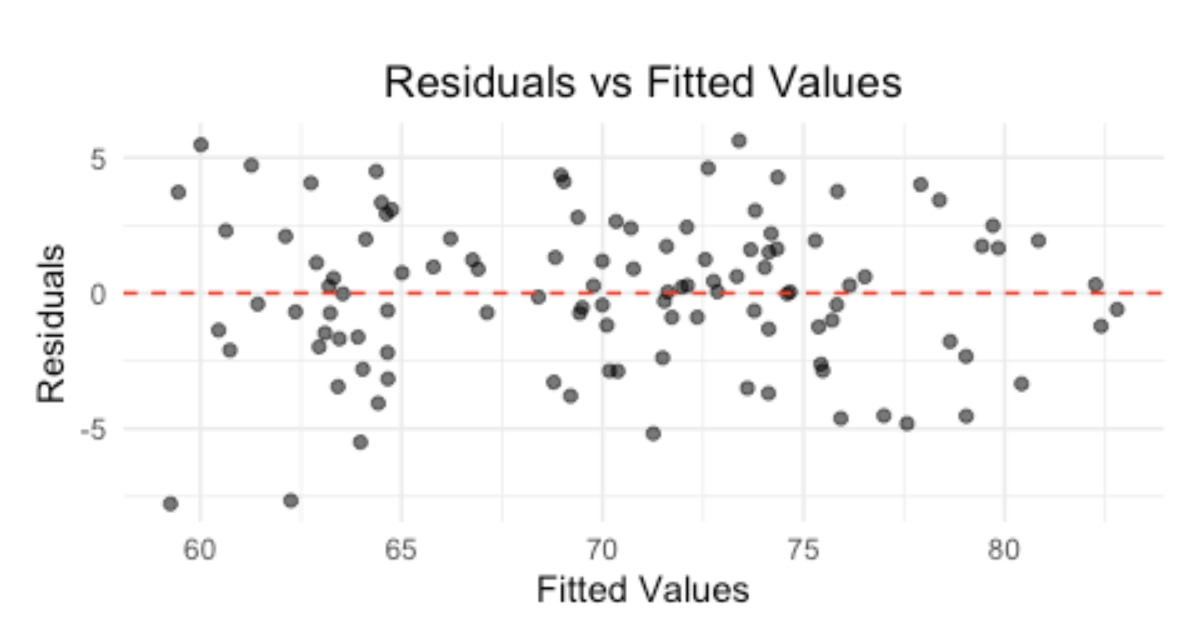 Residuals vs. fitted values