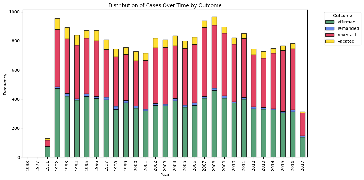 Distribution of cases over time by outcome