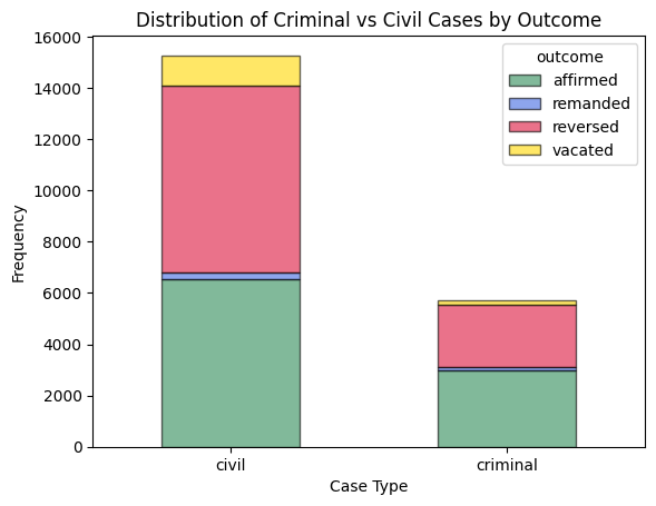 Criminal vs civil cases by outcome