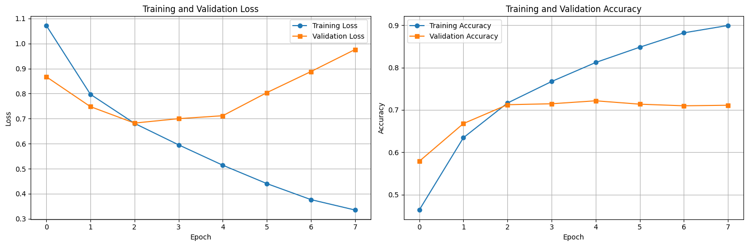 Training and validation loss and accuracy curves