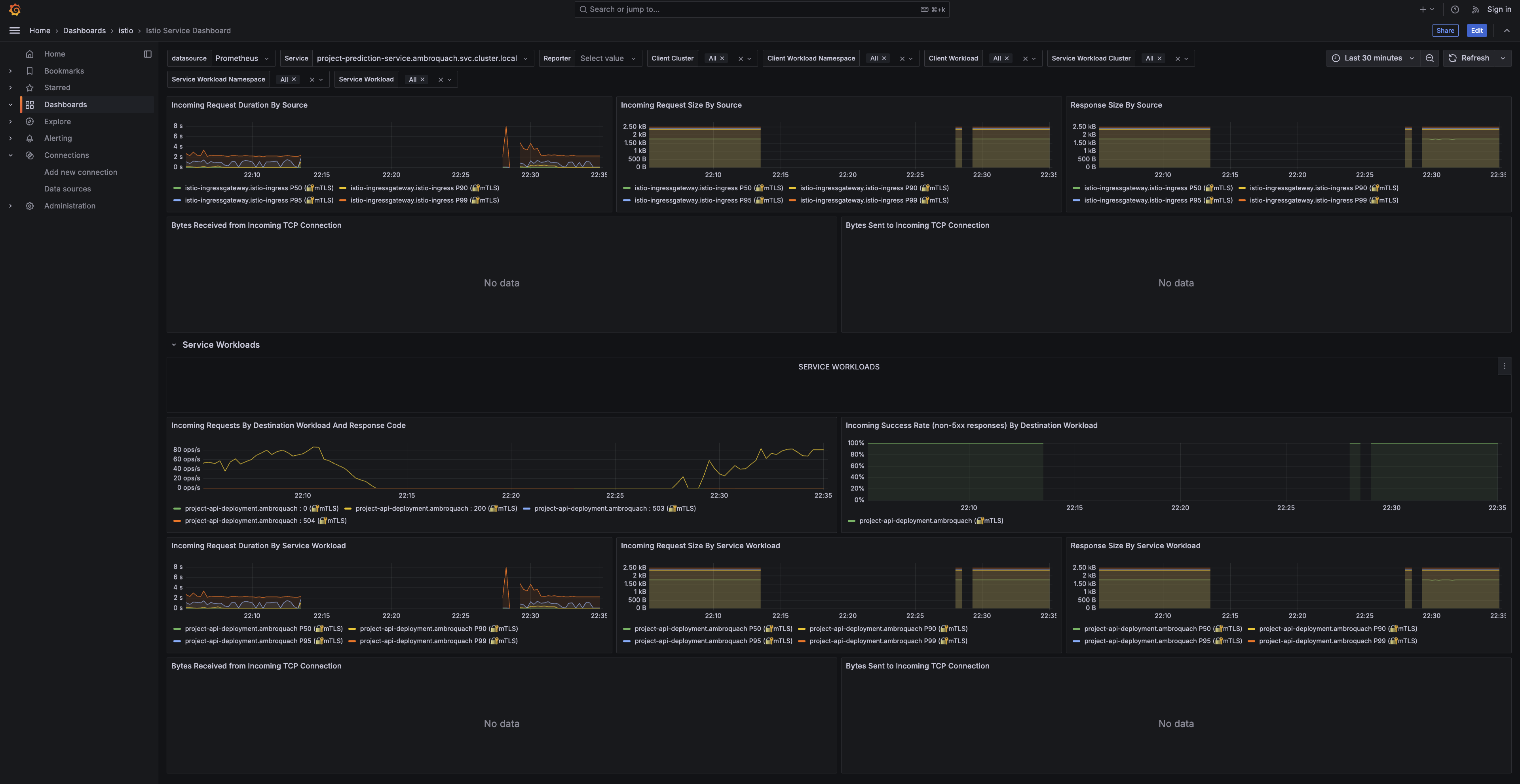 Istio service dashboard — workloads and response sizes